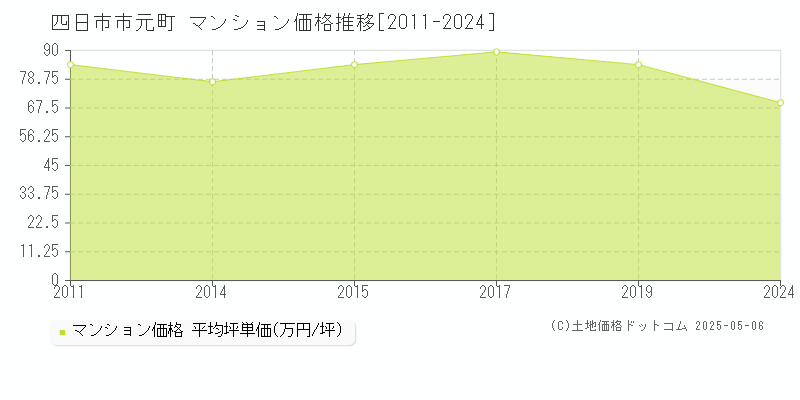 四日市市元町のマンション価格推移グラフ 