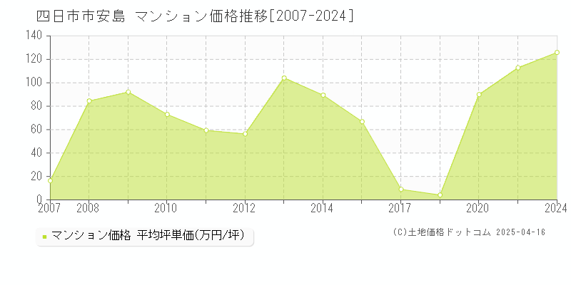 四日市市安島のマンション取引価格推移グラフ 