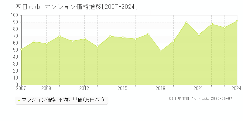 四日市市(三重県)のマンション価格推移グラフ(坪単価)[2007-2024年]