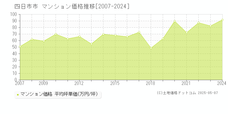 四日市市のマンション価格推移グラフ 