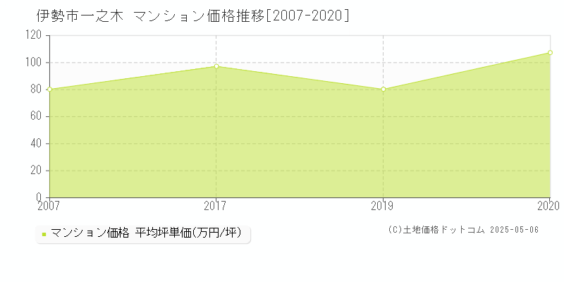 一之木(伊勢市)のマンション価格推移グラフ(坪単価)[2007-2020年]