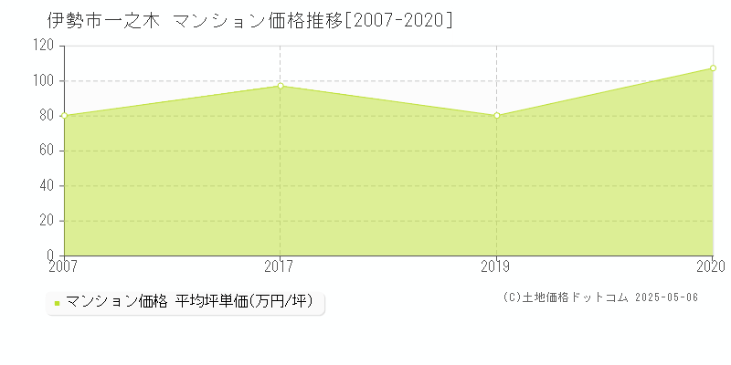 伊勢市一之木のマンション価格推移グラフ 