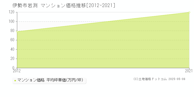 伊勢市岩渕のマンション価格推移グラフ 