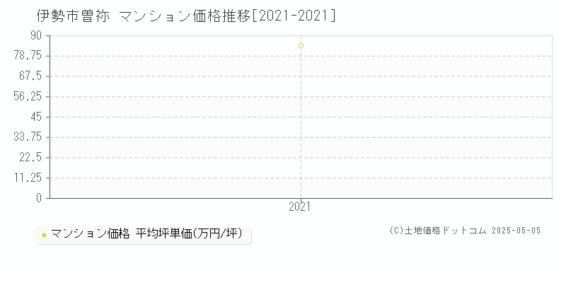 曽祢(伊勢市)のマンション価格推移グラフ(坪単価)[2021-2021年]