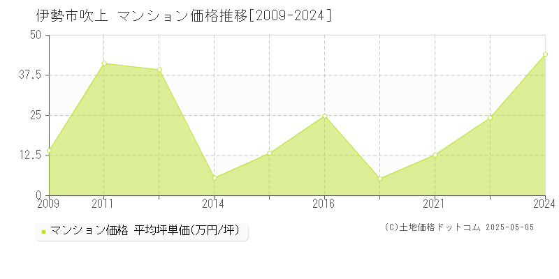 吹上(伊勢市)のマンション価格推移グラフ(坪単価)[2009-2024年]