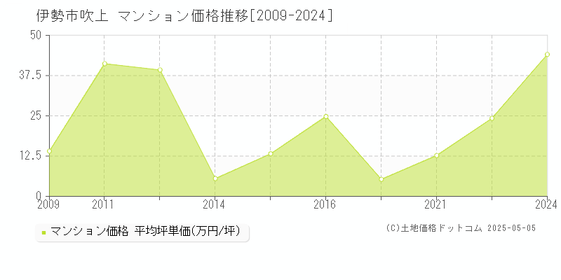 伊勢市吹上のマンション価格推移グラフ 