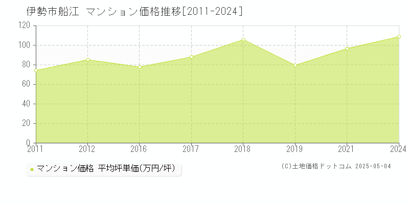 船江(伊勢市)のマンション価格推移グラフ(坪単価)[2011-2024年]