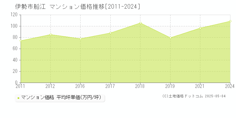 伊勢市船江のマンション価格推移グラフ 