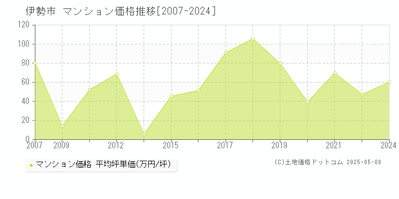 伊勢市(三重県)のマンション価格推移グラフ(坪単価)[2007-2024年]