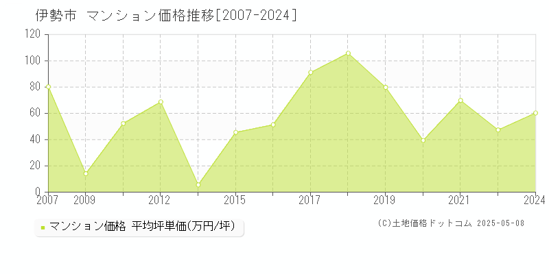 伊勢市のマンション取引事例推移グラフ 