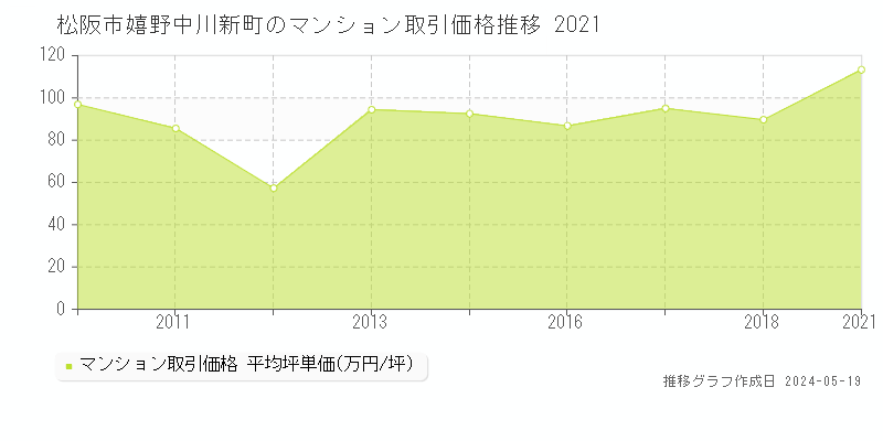 松阪市嬉野中川新町のマンション価格推移グラフ 