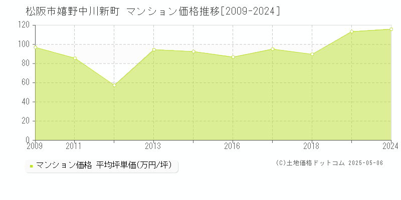 嬉野中川新町(松阪市)のマンション価格推移グラフ(坪単価)[2009-2024年]