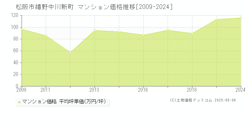 松阪市嬉野中川新町のマンション価格推移グラフ 