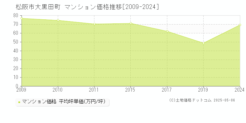 大黒田町(松阪市)のマンション価格推移グラフ(坪単価)[2009-2024年]