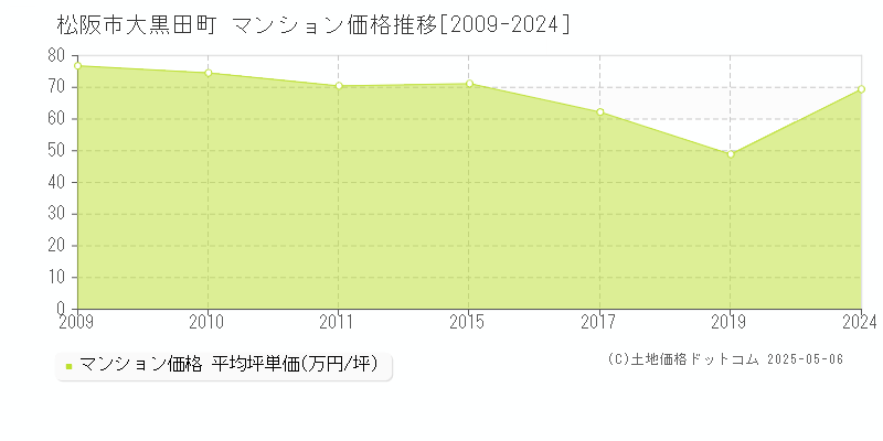 松阪市大黒田町のマンション価格推移グラフ 