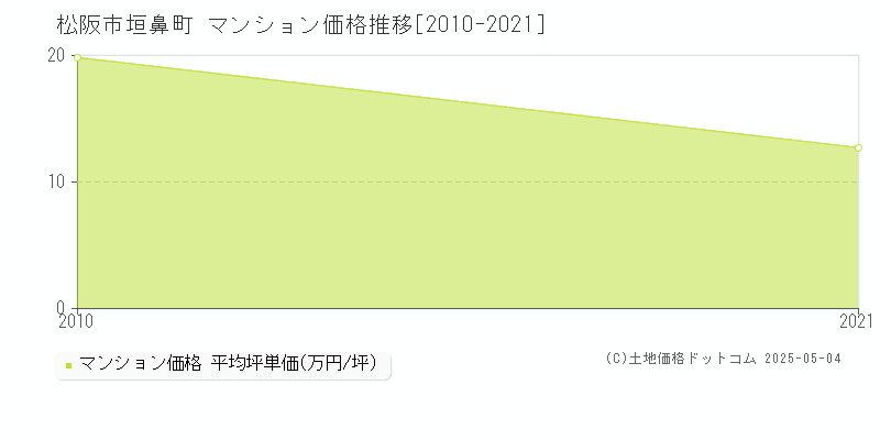 垣鼻町(松阪市)のマンション価格推移グラフ(坪単価)[2010-2021年]