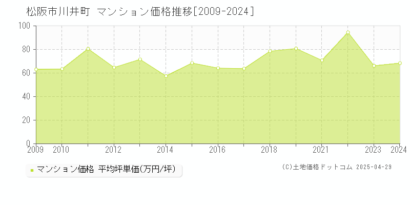 松阪市川井町のマンション価格推移グラフ 