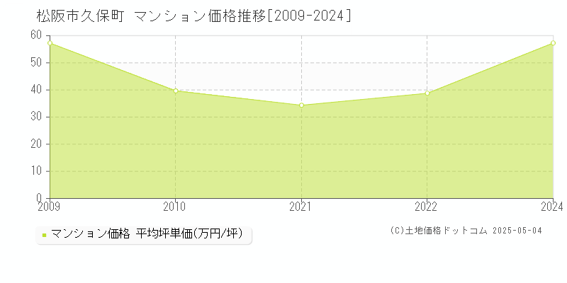 久保町(松阪市)のマンション価格推移グラフ(坪単価)[2009-2024年]