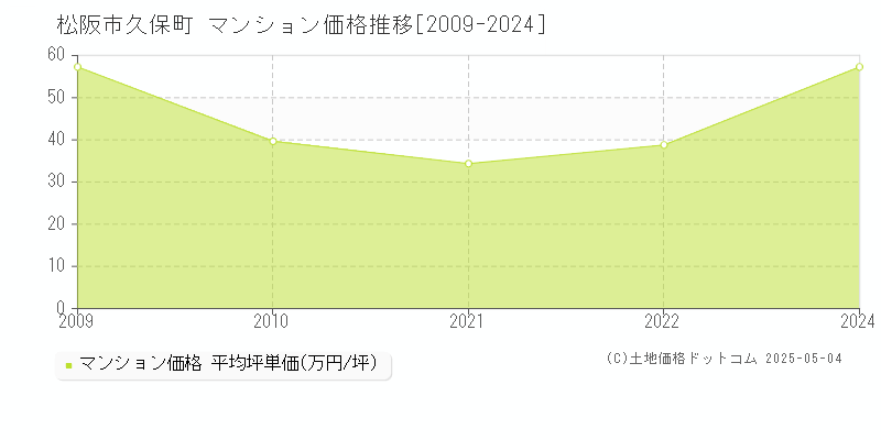 松阪市久保町のマンション価格推移グラフ 