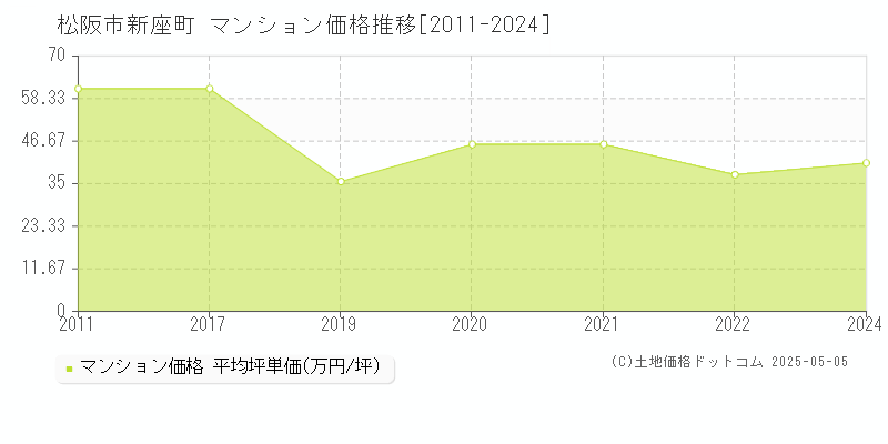 新座町(松阪市)のマンション価格推移グラフ(坪単価)[2011-2024年]
