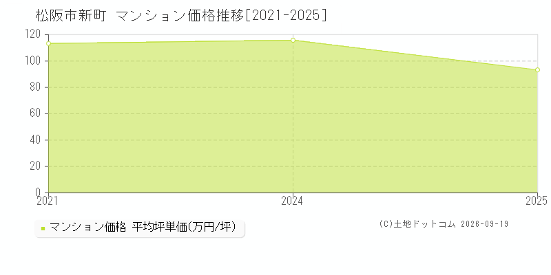 松阪市新町のマンション価格推移グラフ(坪単価)[2021-2025年]