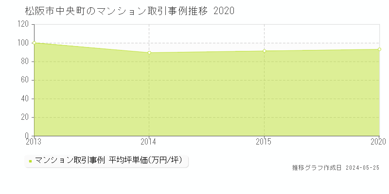 松阪市中央町のマンション価格推移グラフ 