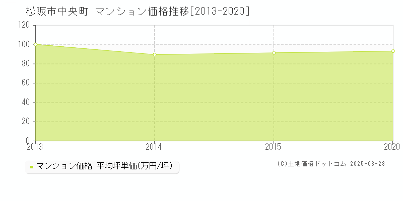 中央町(松阪市)のマンション価格推移グラフ(坪単価)[2013-2020年]
