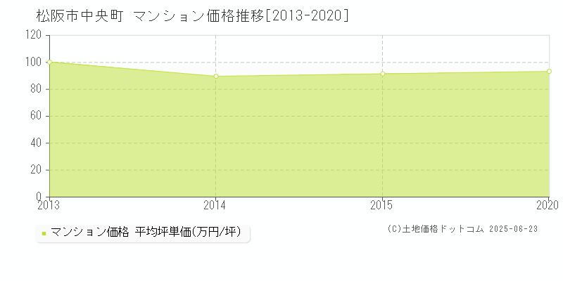 松阪市中央町のマンション価格推移グラフ 