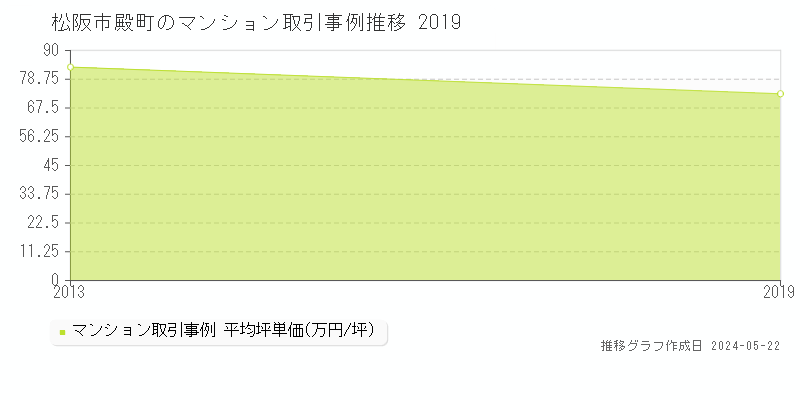 松阪市殿町のマンション取引価格推移グラフ 