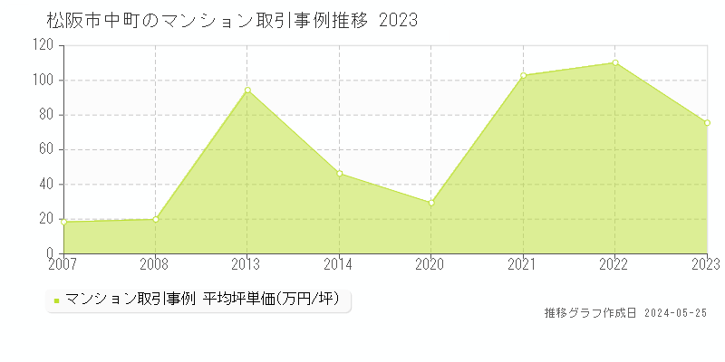 松阪市中町のマンション価格推移グラフ 