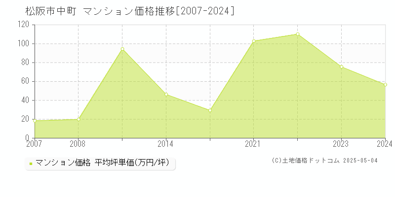 中町(松阪市)のマンション価格推移グラフ(坪単価)[2007-2024年]
