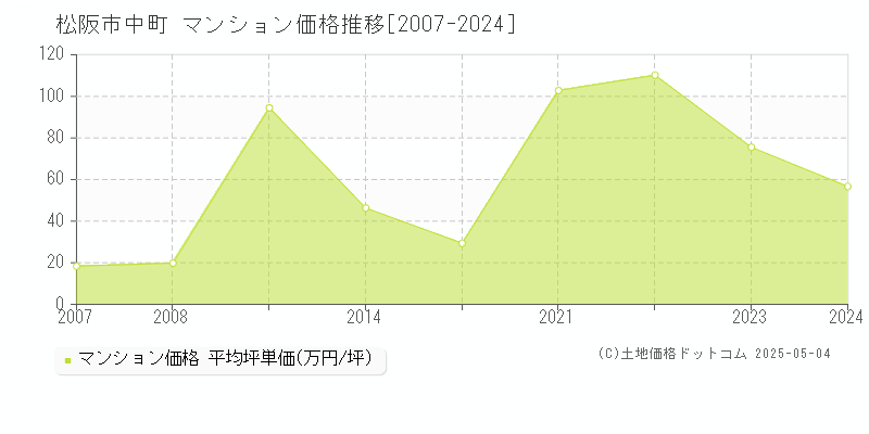 松阪市中町のマンション価格推移グラフ 