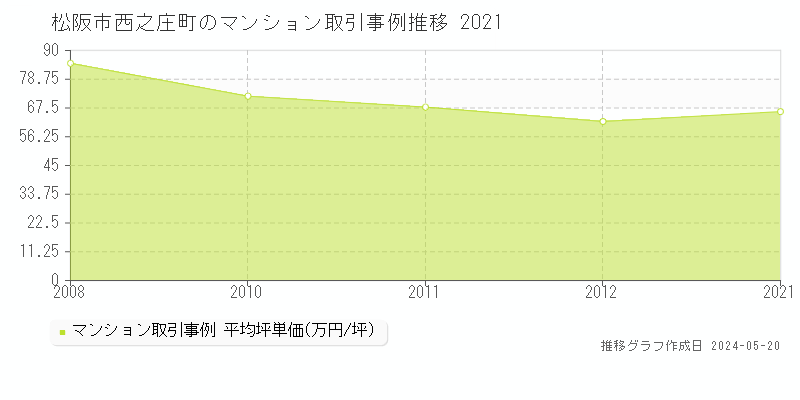 松阪市西之庄町のマンション価格推移グラフ 