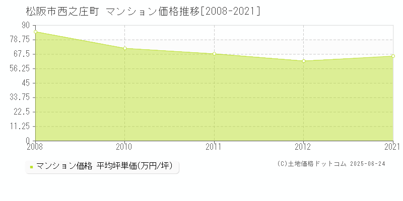 西之庄町(松阪市)のマンション価格推移グラフ(坪単価)[2008-2021年]