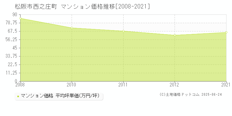 松阪市西之庄町のマンション価格推移グラフ 