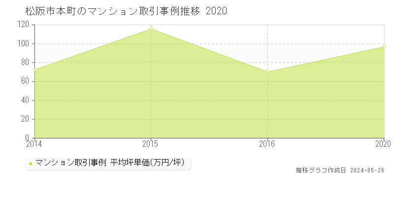 松阪市本町のマンション価格推移グラフ 