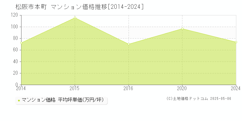 本町(松阪市)のマンション価格推移グラフ(坪単価)[2014-2024年]