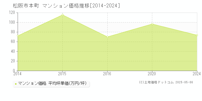 松阪市本町のマンション価格推移グラフ 