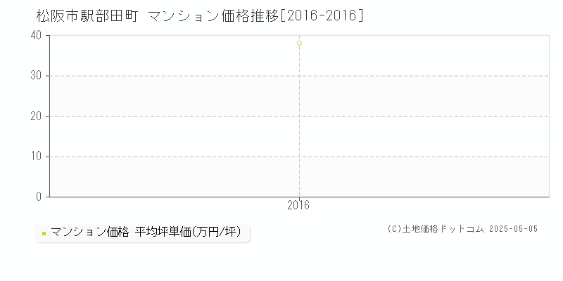 駅部田町(松阪市)のマンション価格推移グラフ(坪単価)[2016-2016年]
