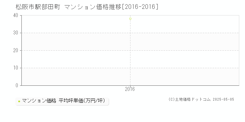 松阪市駅部田町のマンション価格推移グラフ 