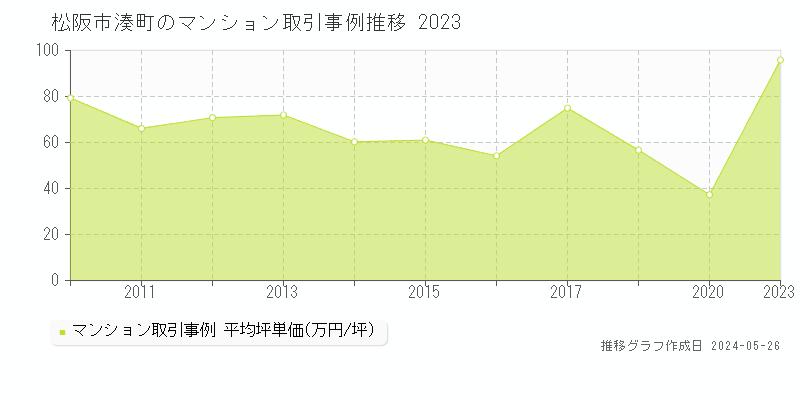 松阪市湊町のマンション価格推移グラフ 