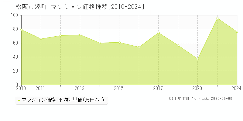 湊町(松阪市)のマンション価格推移グラフ(坪単価)[2010-2024年]