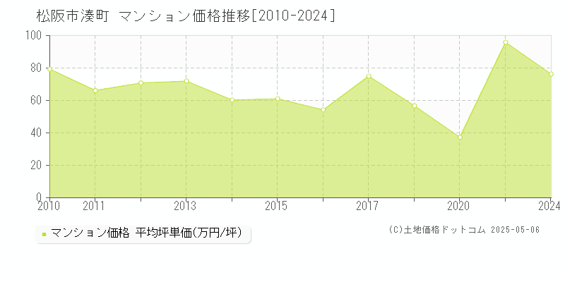 松阪市湊町のマンション価格推移グラフ 