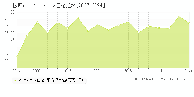 松阪市(三重県)のマンション価格推移グラフ(坪単価)[2007-2024年]