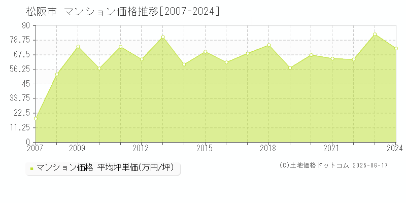 松阪市全域のマンション価格推移グラフ 