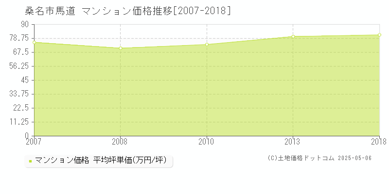 馬道(桑名市)のマンション価格推移グラフ(坪単価)[2007-2018年]
