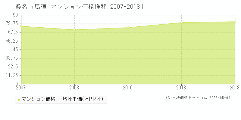 桑名市馬道のマンション価格推移グラフ 