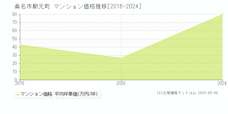 駅元町(桑名市)のマンション価格推移グラフ(坪単価)[2016-2024年]