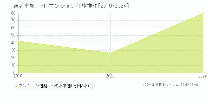 桑名市駅元町のマンション価格推移グラフ 