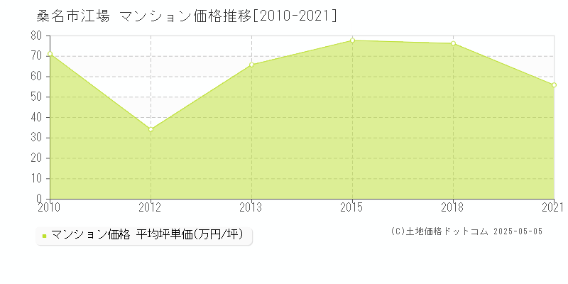 江場(桑名市)のマンション価格推移グラフ(坪単価)[2010-2021年]
